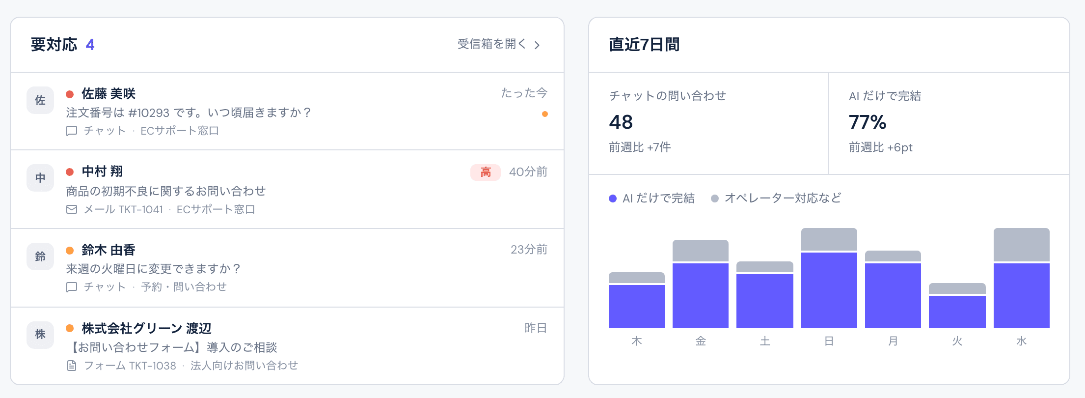 ホーム画面。要対応の一覧と、直近 7 日の問い合わせ数・AI だけで完結した割合が表示されている